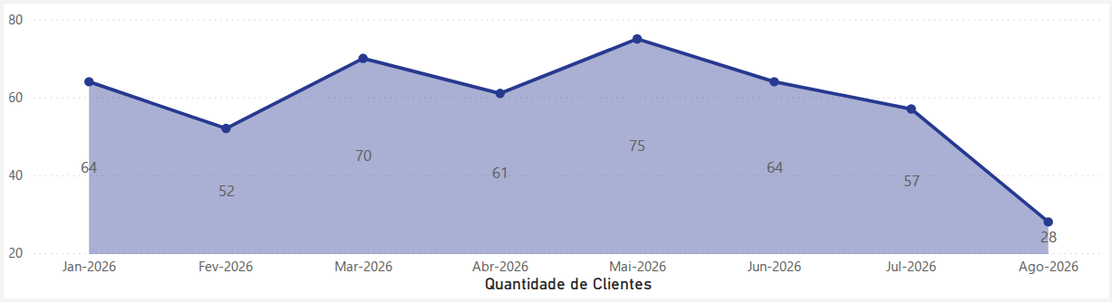Clientes ativos por mês — novos-clientes