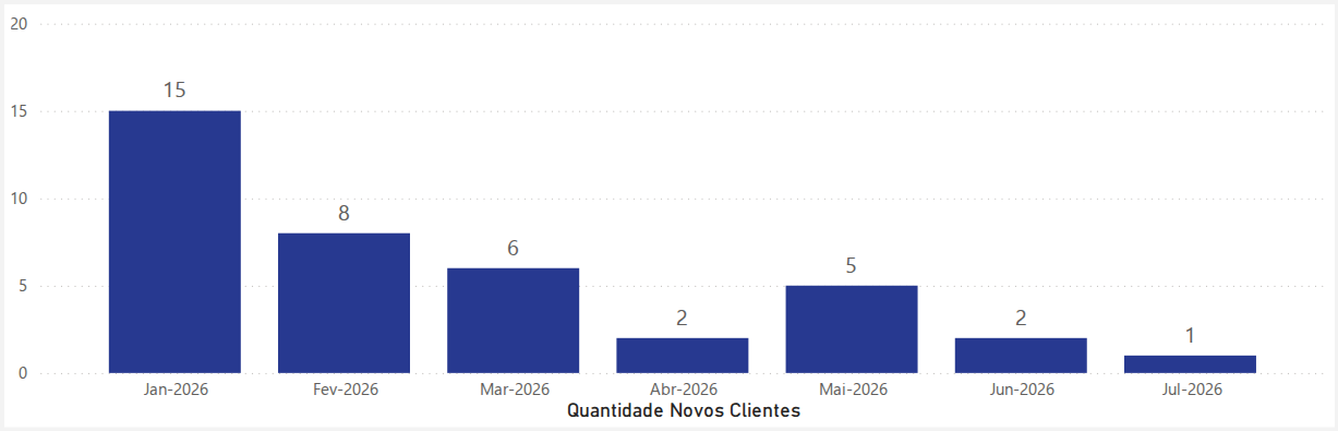 Novos Clientes por mês — novos-clientes