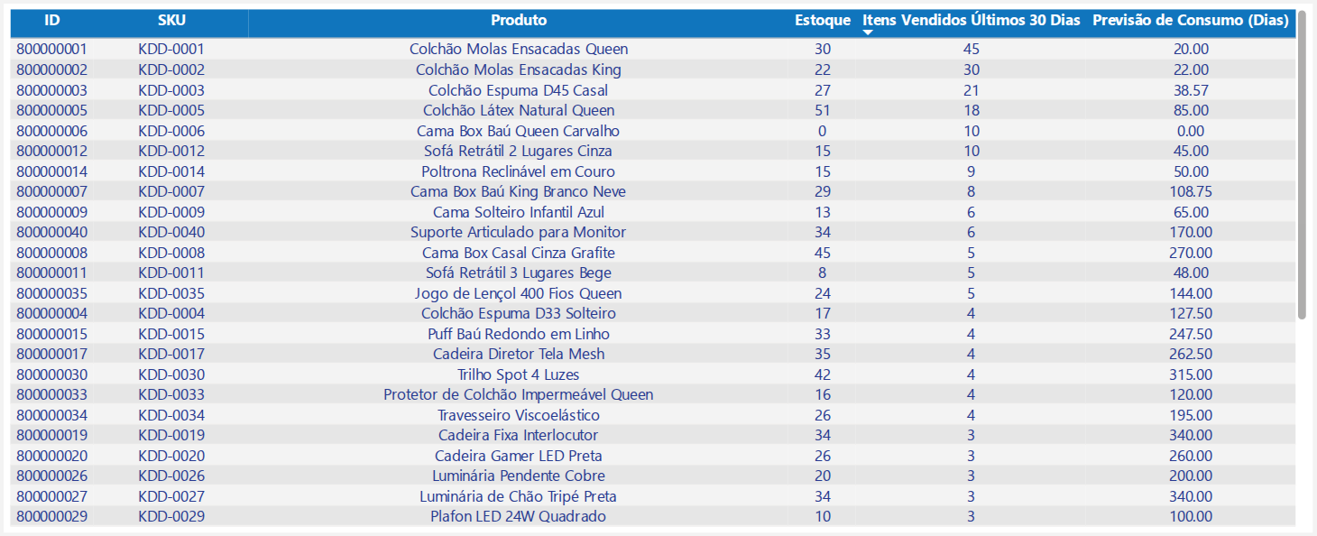 Previsão de Consumo por Produto — previsao-estoque