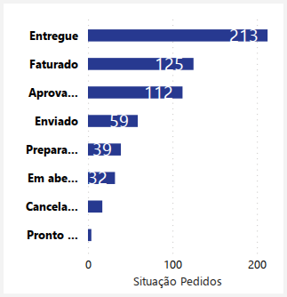 Quantidade de Pedidos por Situação — resumo