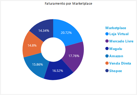 Receita por Loja / Marketplace — resumo