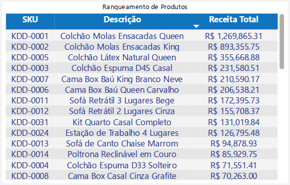 Produtos mais vendidos — resumo