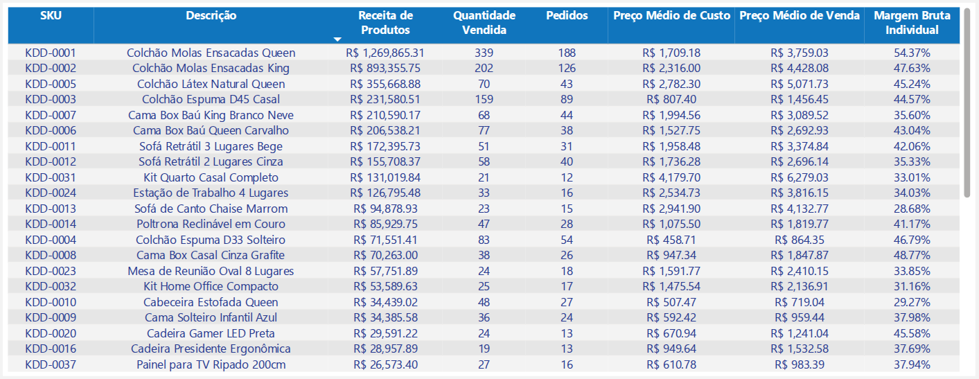 Detalhamento por Produto — vendas